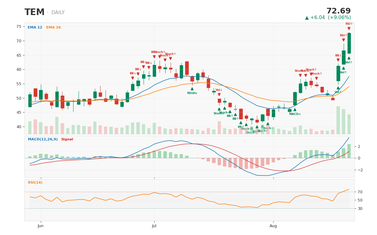 Tempus AI 1-year daily chart with technical signals -- a powerful recent uptrend that also shows real signs of being tec