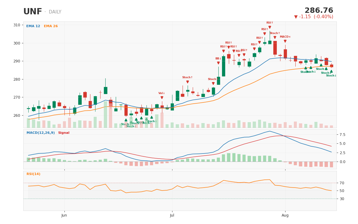 UniFirst 1-year daily chart with technical signals -- increasingly anchored to the pending Cintas deal, 11 buy vs. 15 se
