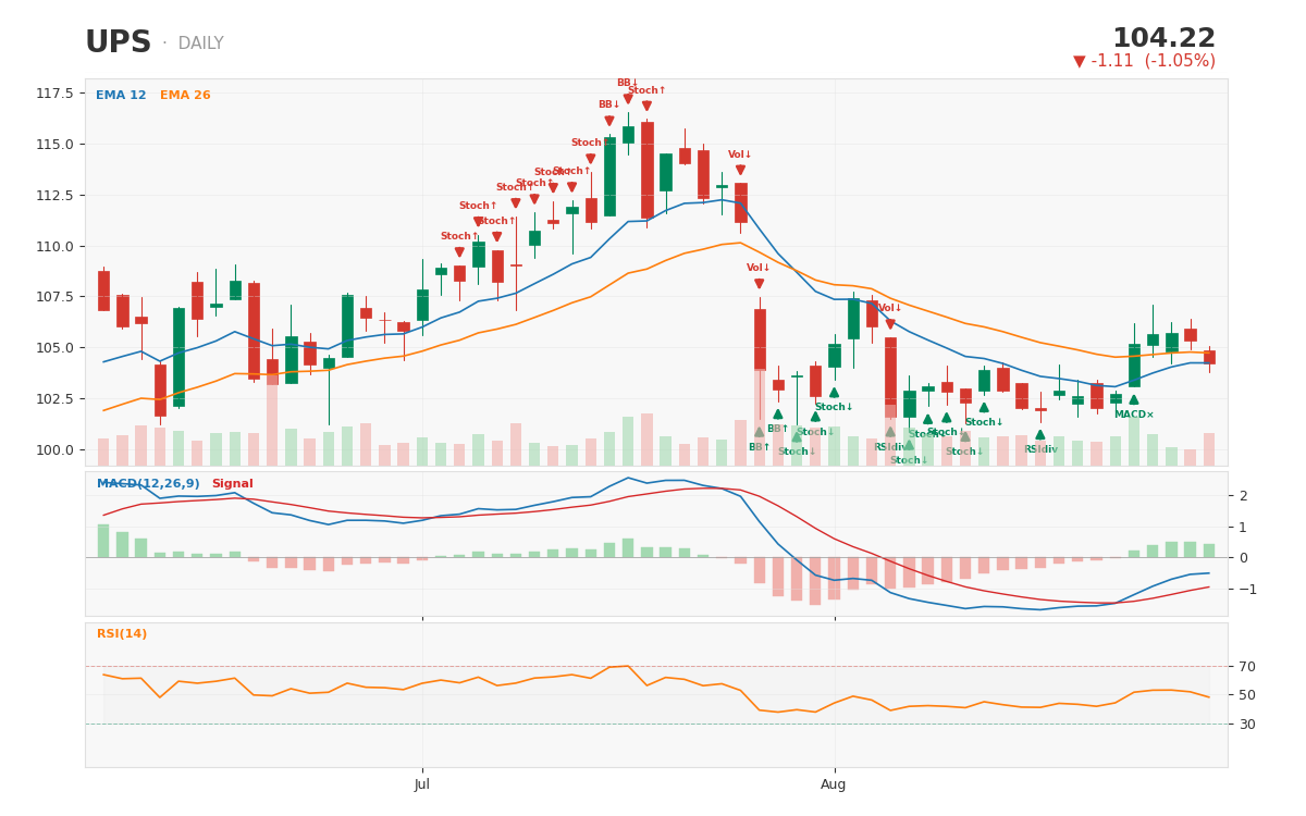 UPS 1-year daily chart with technical signals -- a genuinely balanced signal picture, consistent with a split analyst gr
