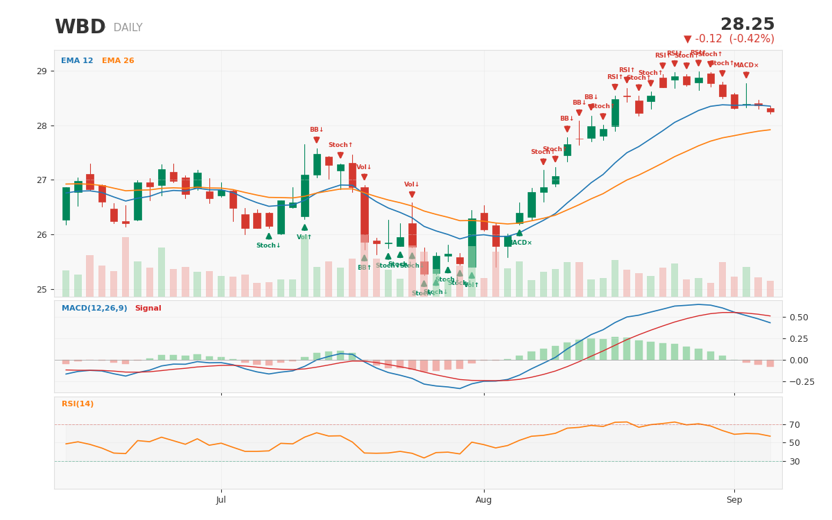 WBD 1-year daily chart with technical signals -- captured in merger limbo after a 146% rally, with ~53 million of inside