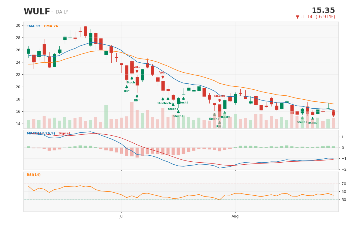 TeraWulf 1-year daily chart with technical signals -- every curated trend flag reads bullish even as composite/moving-av
